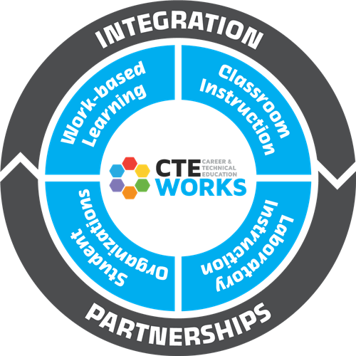 Peoria CTE Program Model Chart: Through integration and partnerships, students have opportunities to learn through work-based learning, classroom instruction, laboratory instruction, and student organizations.